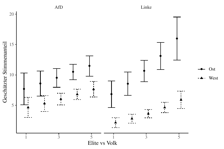 Effekt der wahrgenommenen Kluft zwischen Elite und Volk auf die Wahl von AfD und Linkspartei in Ost und West, Bundestagswahl 2021