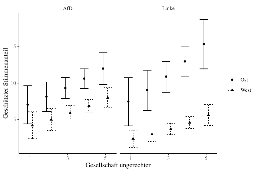 Effekt wahrgenommener sozialer Ungerechtigkeit auf die Wahl von AfD und Linkspartei in Ost und West, Bundestagswahl 2021