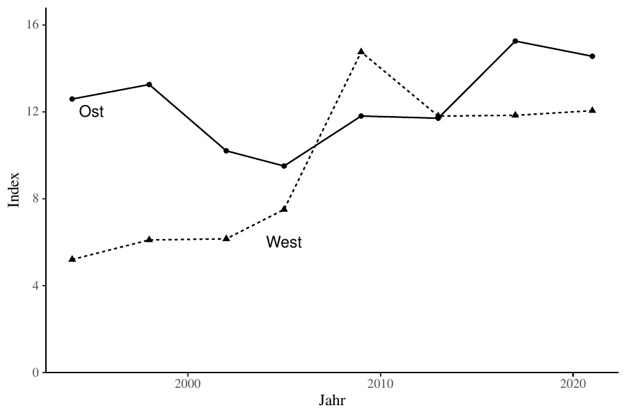 Pedersen-Index getrennt nach Ost- und Westdeutschland, 1990-2021