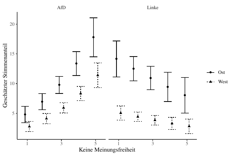 Effekt der wahrgenommenen Beschränkung der Meinungsfreiheit auf die Wahl von AfD und Linkspartei in Ost und West, Bundestagswahl 2021