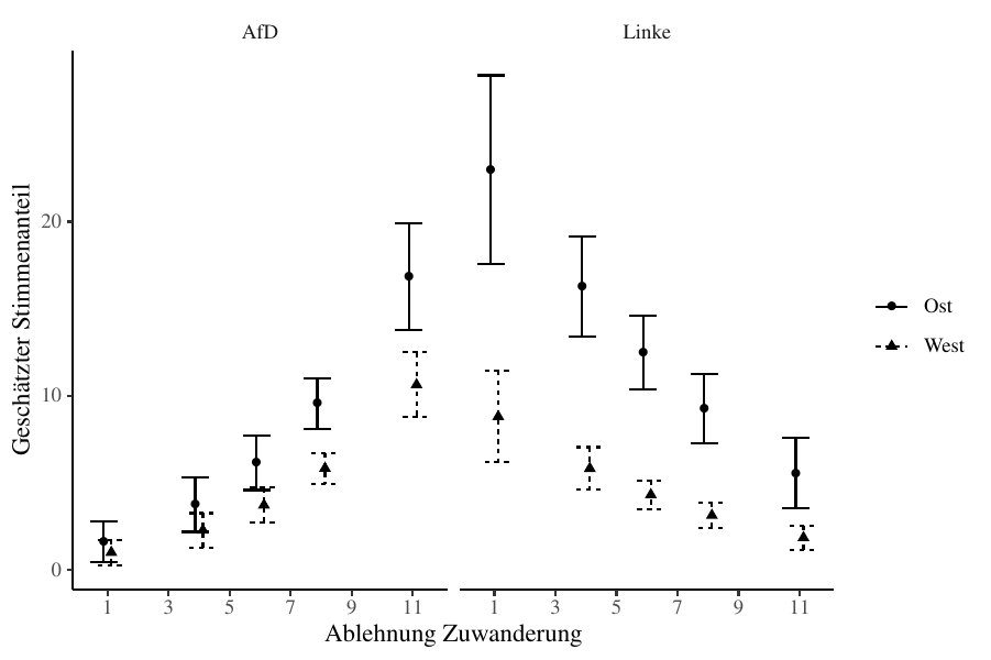 Effekt von Einstellungen zu Zuwanderung auf die Wahl von AfD und Linkspartei in Ost und West, Bundestagswahl 2021