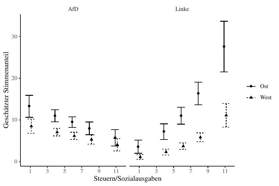 Effekt von Einstellungen zu Steuern/Sozialausgaben auf die Wahl von AfD und Linkspartei in Ost und West, Bundestagswahl 2021