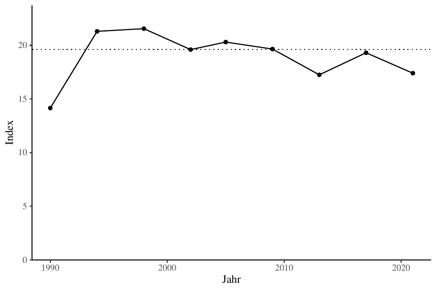 Index regionaler Unterschiede im Wahlverhalten, 1990-2021