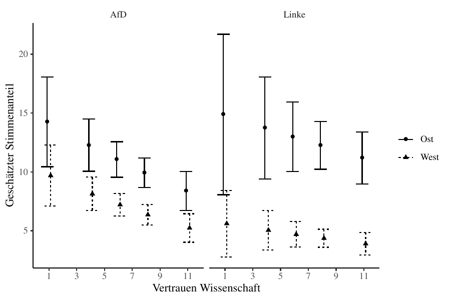 Effekt des Vertrauens in die Wissenschaft auf die Wahl von AfD und Linkspartei in Ost und West, Bundestagswahl 2021