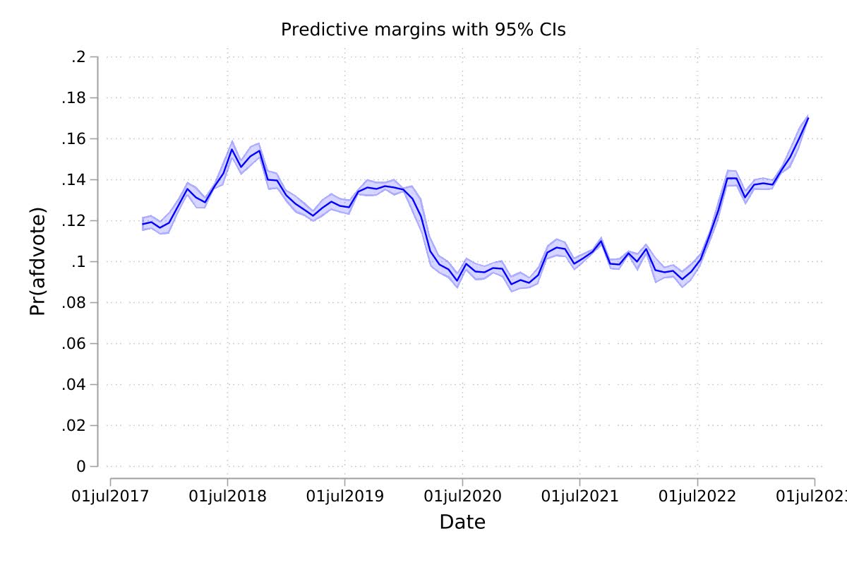 Is the AfD's surge in the polls real? 3