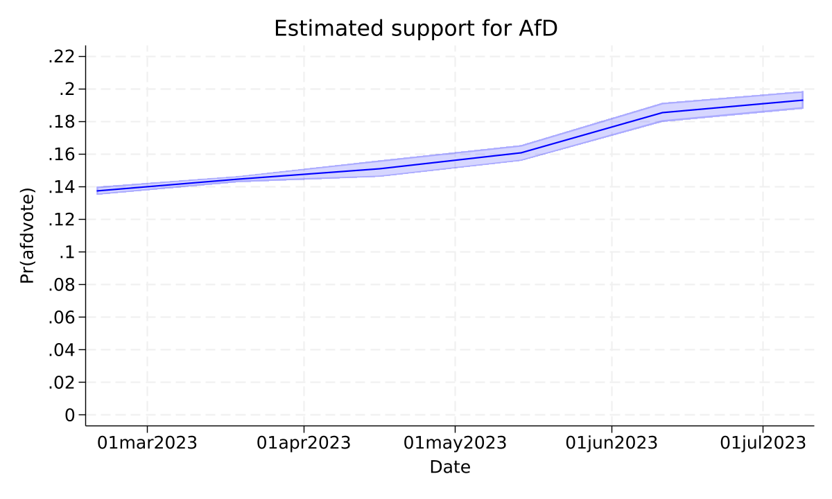 Support for Alternative for Germany (AfD) in July 2023: high, but (not yet) through the roof 2