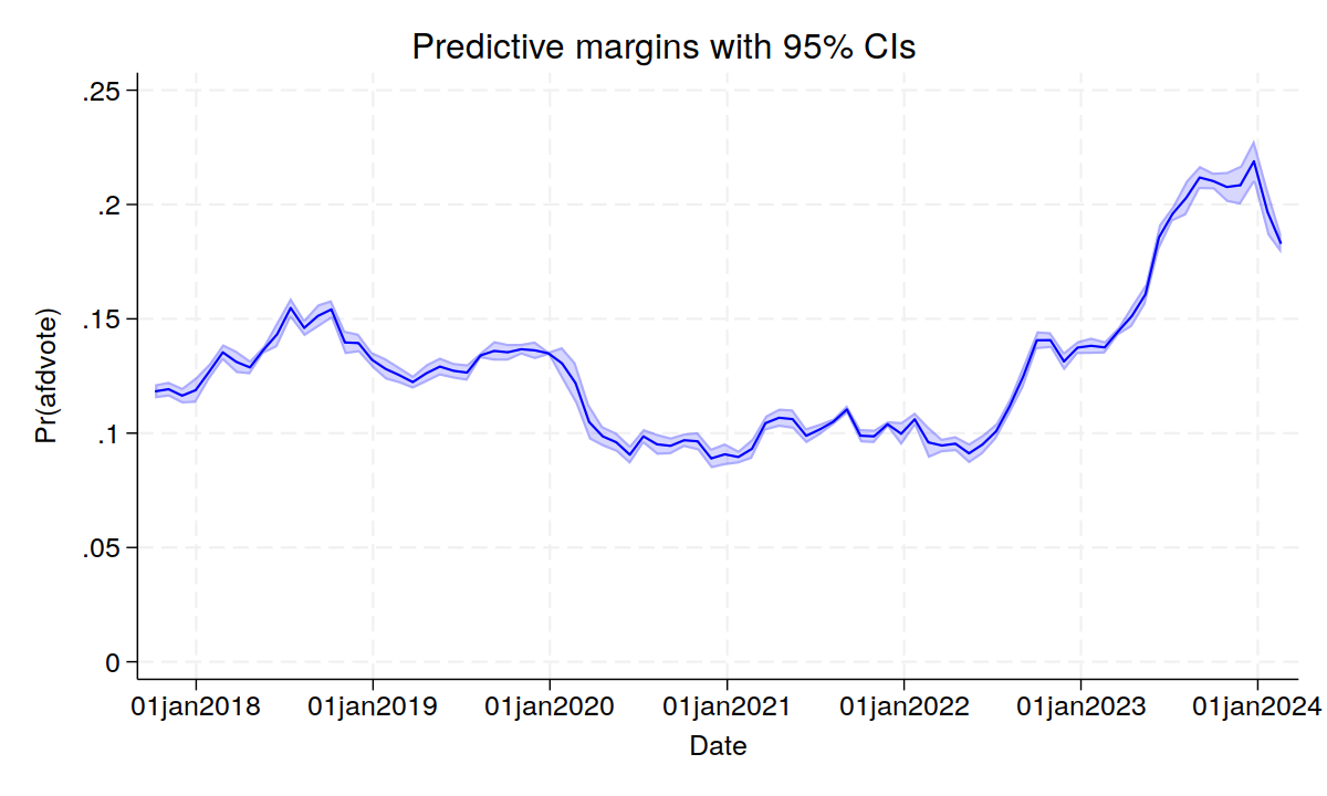 Support for Germany's far right AfD drops below 20% for the first time since June 2023 1