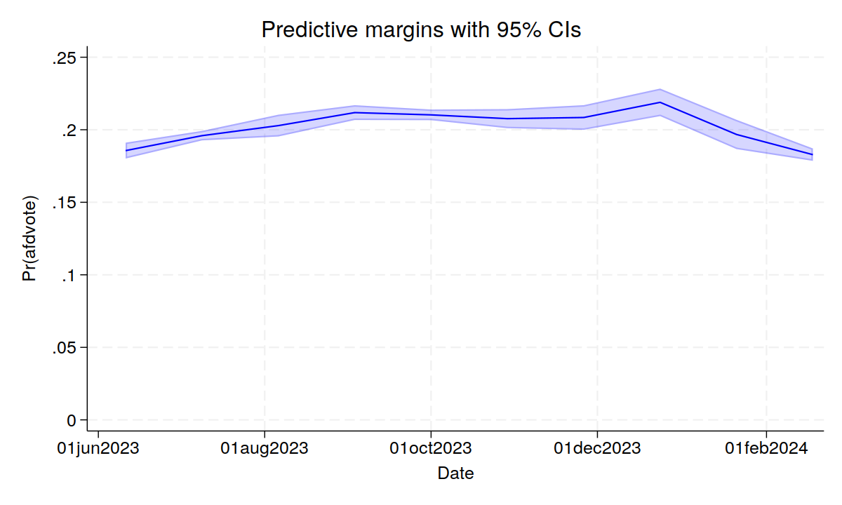 Support for the far right AfD party in German opinion polls between June 2023 and February 2024