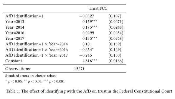 Identification with an Anti-System Party Undermines Diffuse Political Support: The Case of Alternative for Germany and Trust in the Federal Constitutional Court 2