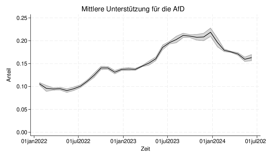 Mittlere Unterstützung für die AfD in den Umfragen von Allensbach, FGW, Forsa, GMS, Infratest, Ipsos und Kantar, Januar 2022 bis Juni 2024.
