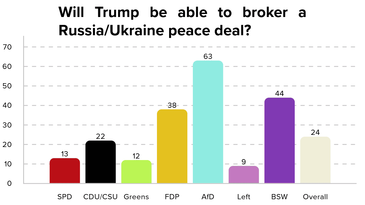 For AfD voters, Trump is an angel of peace 3