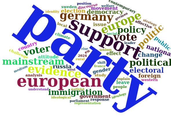 A wordcloud based on the 2025 update of the radical right bibliography. 