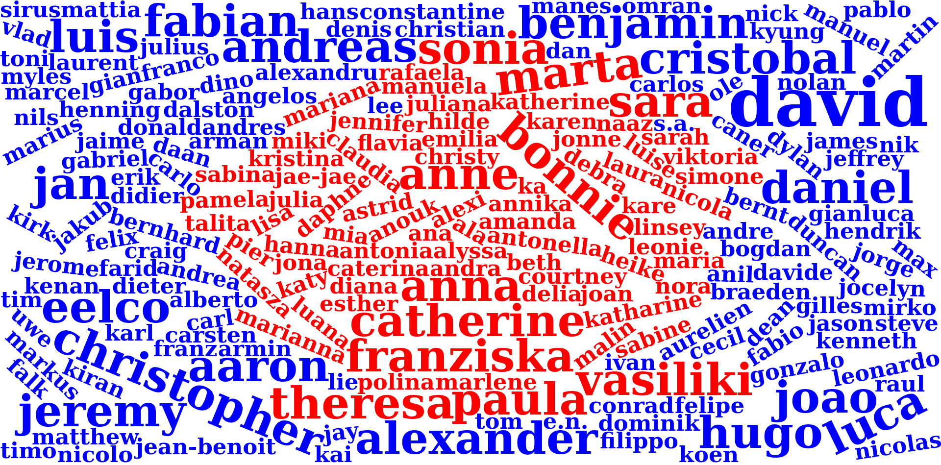 A visualisation of author names, colour-coded by assumed gender