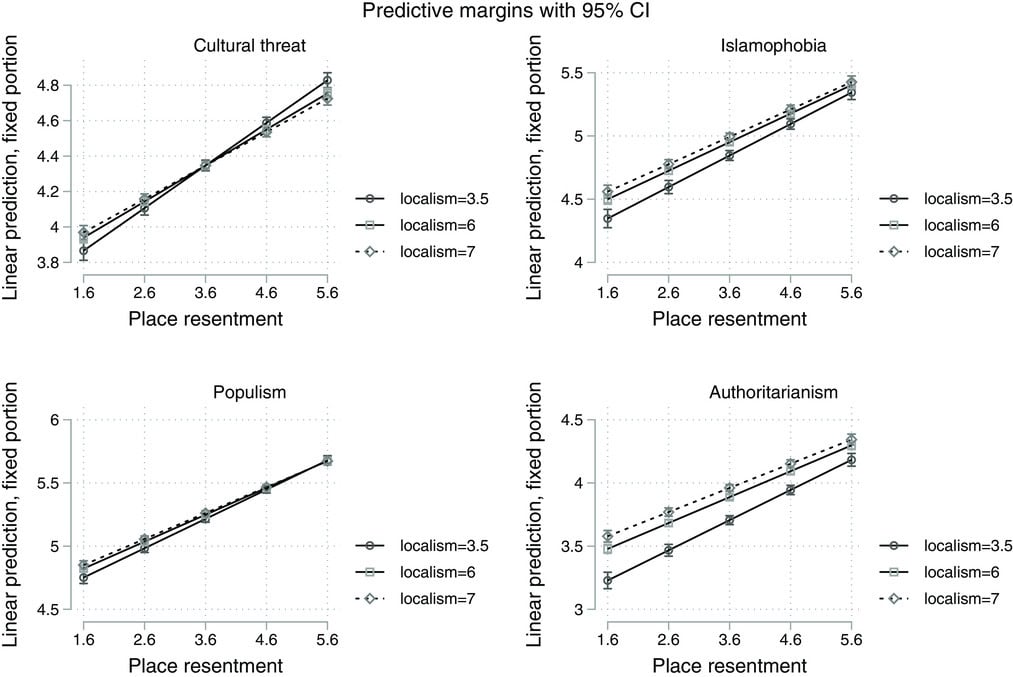 A plot showing how localism and place resentment jointly affect radical right attitudes
