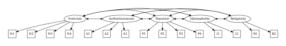Islamophobia and related constructs (Structural Equation Model)