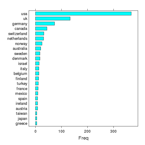 Political Science Peer-Review Survey: 836 respondents and counting 1