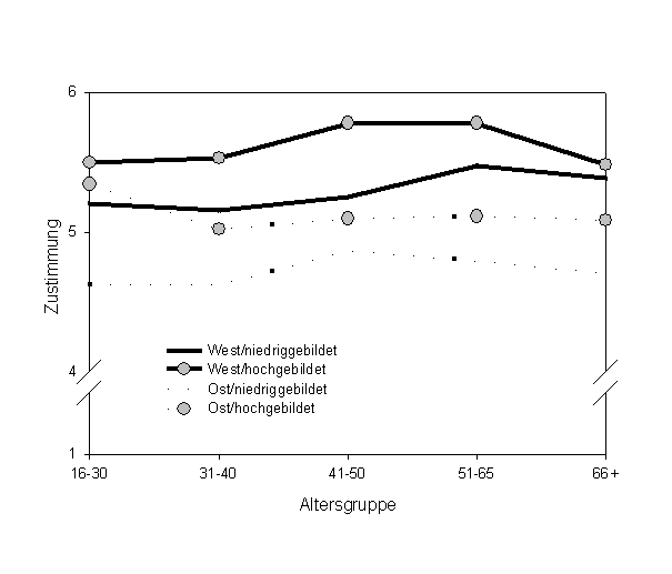 Gesellschaftspolitische Wertorientierungen und Staatszielvorstellungen im Ost-West-Vergleich 1