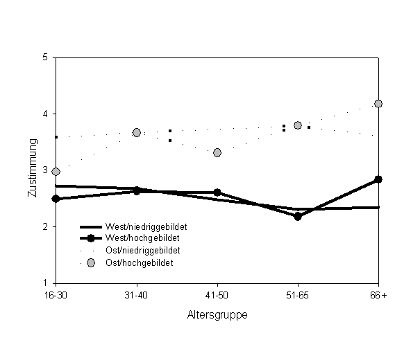 Gesellschaftspolitische Wertorientierungen und Staatszielvorstellungen im Ost-West-Vergleich 3