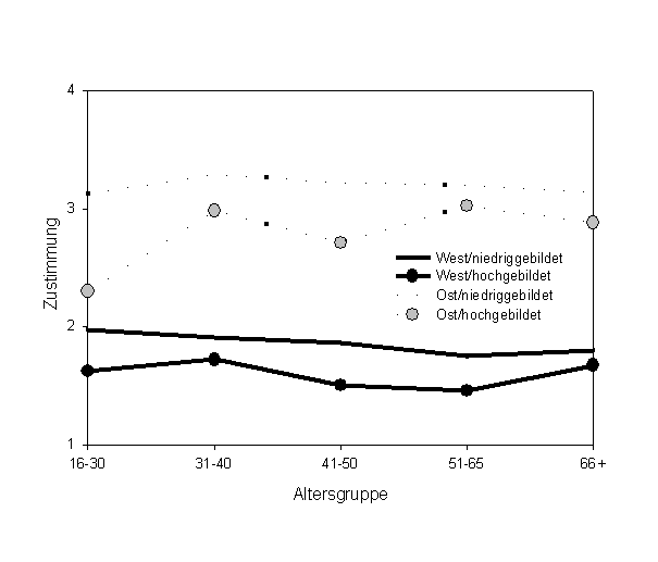 Gesellschaftspolitische Wertorientierungen und Staatszielvorstellungen im Ost-West-Vergleich 4